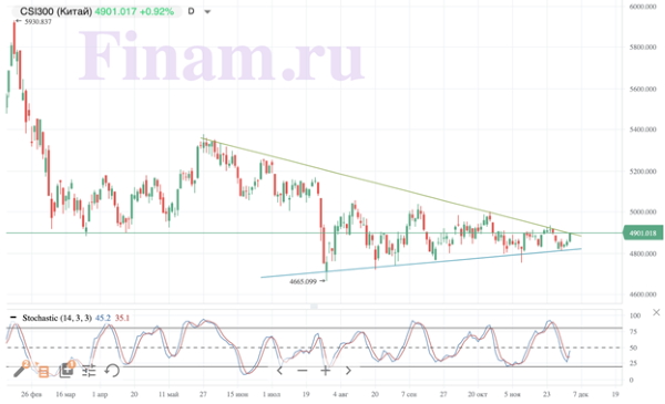 Мировые рынки абстрагировались от «омикрона»